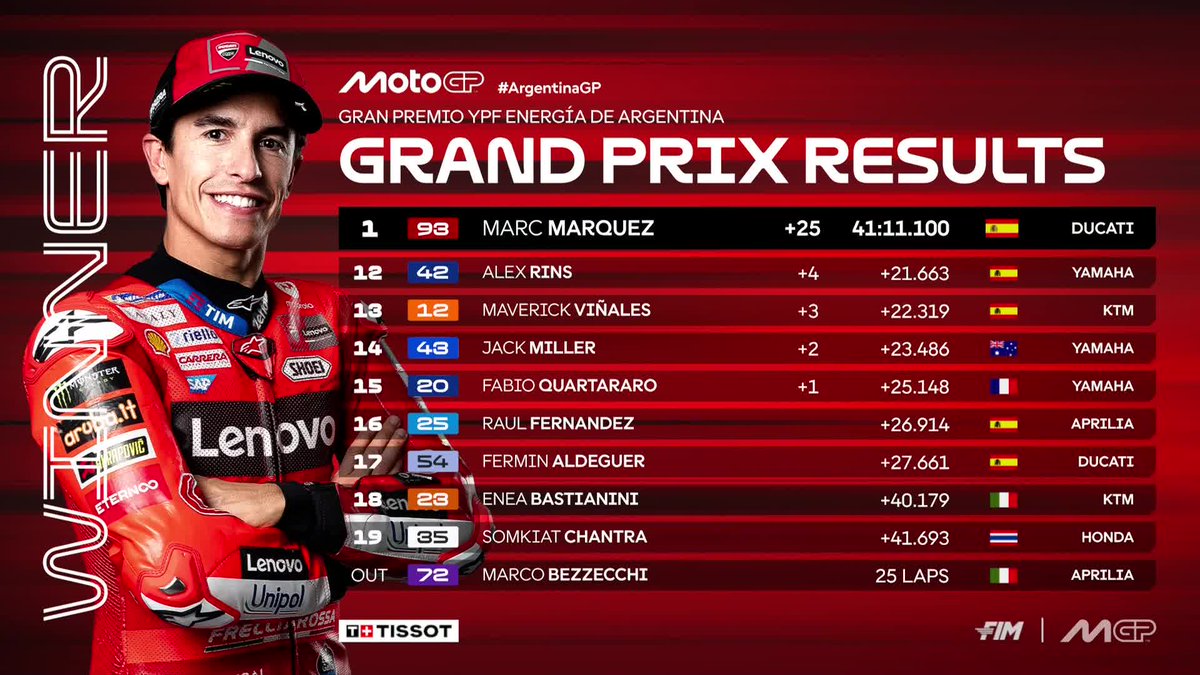 MotoGP's tweet photo. 💪 @marcmarquez93 remains undefeated as Morbidelli returns to the podium 🤩 Full results here 👇

#ArgentinaGP 🇦🇷