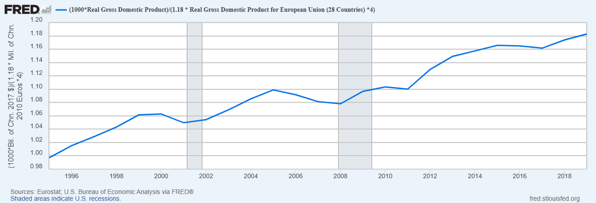 micheleboldrin's tweet photo. Mi dicono essere in corso una (sciocca assai) polemica sul tema: il GDP degli USA e' una volta e mezzo quello dell'Europa?

Anche facendo finta  che "Europa" equivalga a UE, e anche facendo finta che non sia il caso di aggiustare per la c.d. PPP (entrambe delle "finte" prive di senso) l'affermazione e' comunque priva di fondamento.

Come lo e' l'altra affermazione - che mi dicono avere la stessa fonte - secondo cui il GDP "europeo" e quello USA erano uguali sino al 2008. 

Da tempo il GDP europeo cresce meno di quello USA per due fondamentali ragioni: 

1. Demografiche: la popolazione USA, specialmente in eta' lavorativa, cresce piu' rapidamente di quella UE grazie alla MAGGIORE IMMIGRAZIONE. 

2. Tecnologiche: l'economia USA innova ed aumenta produttivita' di piu' delle economie europee, in particolare di quella italiana, spagnola, francese ma anche tedesca. Questo grazie alle cieche e folli politiche nazionali adottate in quasi tutti i paesi europei da decenni che la UE ha semplicemente accettato e financo rinforzato.

Il grafico allegato - che riporta una stima "ragionevole" del rapporto fra i PIL totali di USA e di UE in termini reali - e' stato ottenuto annualizzando i dati trimestrali Eurostat e aggiustando per il tasso di cambio USD/EURO medio durante il periodo.

Se avessi tempo proverei a fare i calcoli in PPP per diverse definizioni di "Europa" (in particolare, aggiungendo UK che e' certamente un paese europeo come sta dimostrando proprio in queste settimane). 

La mia stima e' che il trend che vedete nella figura (dovuto alle cause indicate) si manterrebbe ma che il rapporto nel 2023-24 sarebbe approssimativamente 1 anziche' l'1,2 del grafico. 

Chiunque affermi che il rapporto e' 1,5 e che il tutto inizia dopo il 2008 e' un cialtrone che sparla a vanvera.

 @Ivan_Grieco @VEParsi1