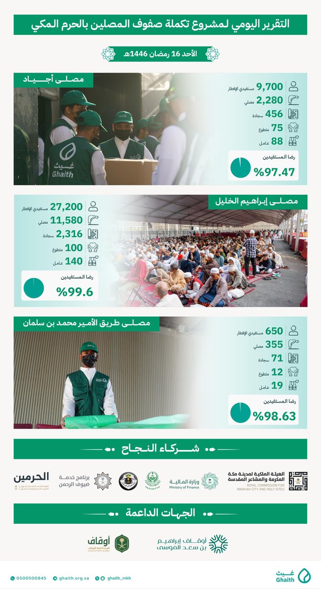 Ghaith_MKH's tweet photo. التقرير اليومي لمشروع تكملة صفوف المصلين
#جمعية_غيث
#القطاع_غير_الربحي 
#١٦رمضان https://t.co/n6ANPWZgiS