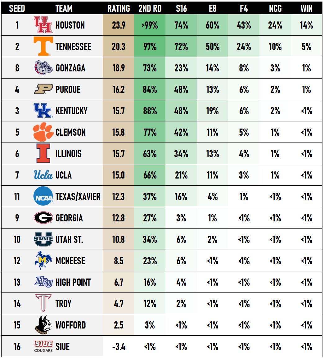 🚨MARCH MADNESS PROJECTIONS🚨