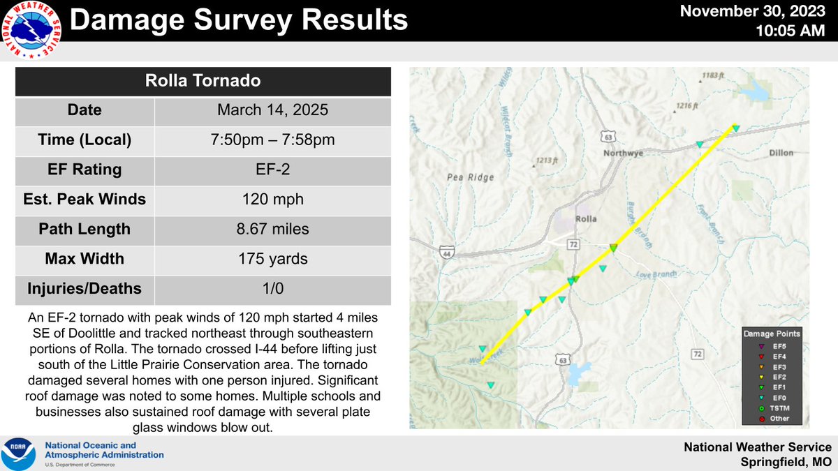 An EF-2 tornado with peak winds of 120 mph started 4 miles SE of Doolittle and tracked northeast through southeastern portions of Rolla. The tornado crossed I-44 before lifting just south of the Little Prairie Conservation area.