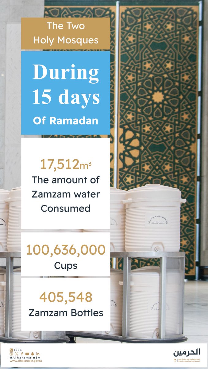 في الحرمين الشريفين 🕋🕌

خلال 15 يومًا من شهر #رمضان: أكثر من 100 مليون كأس من زمزم ❄️

The Two Holy Mosques 🕋🕌

During 15 days Of #Ramadan: +100 million cups of Zamzam water ❄️

#مكة_والمدينة_في_انتظاركم_بشوق