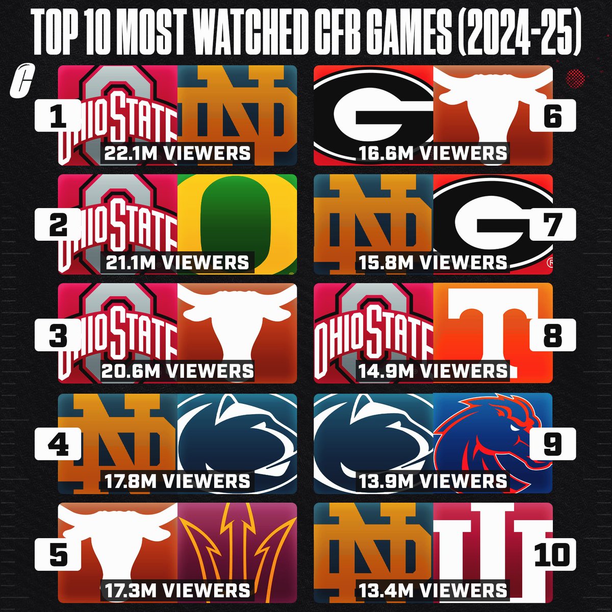 Most watched college football games this season. 👀