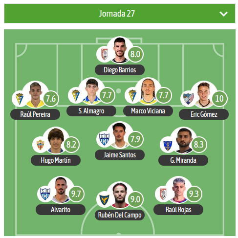 🔝TURNO PARA EL XI estadístico DE LA JORNADA EN EL G4 DE 2RFEF para <a href="/besoccer_ES/">BeSoccer</a>

⭐️MVP: 
Eric Gómez▪️ <a href="/CDEstepona/">C.D. Estepona</a> 
 
⚠️3  jugadores del <a href="/Cadiz_CFCantera/">Cádiz CF Mirandilla - Cantera Cádiz CF</a> en el XI.

🛡️ <a href="/UCAMMurciaCF/">UCAM Murcia CF</a> <a href="/Orihuela_CF/">Orihuela C.F.</a> <a href="/CAAntoniano/">Club Atlético Antoniano Grupo Velázquez</a> @fclaunionatl