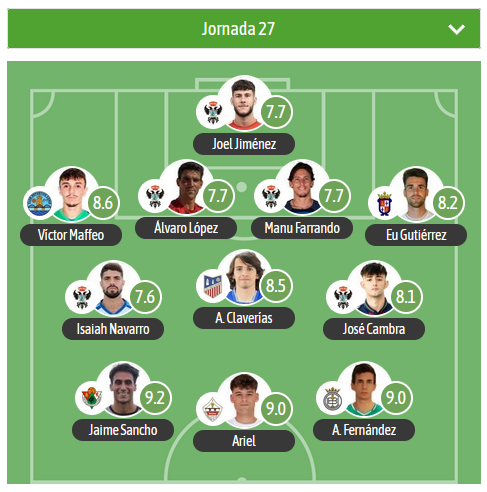 GRADA B pro (@gradabpro) on Twitter photo 🔝TURNO PARA EL XI estadístico DE LA JORNADA EN EL G5 DE 2RFEF para <a href="/besoccer_ES/">BeSoccer</a>
⭐️MVP:
Jaime Sancho▪️ <a href="/CPCacerenoSAD/">CP Cacereño</a>
⚠️5 jugadores del <a href="/CFTalavera/">CF Talavera de la Reina 💙🏺</a> en el XI.
🛡️ <a href="/UDSanse/">U.D. Sanse</a> <a href="/CDCORIA/">Club Deportivo Coria</a> <a href="/UBConquense/">UB Conquense</a> <a href="/CD_Illescas/">CD Illescas</a> <a href="/CDANavalcarnero/">CDA Navalcarnero</a> 🔝TURNO PARA EL XI estadístico DE LA JORNADA EN EL G5 DE 2RFEF para <a href="/besoccer_ES/">BeSoccer</a>
⭐️MVP:
Jaime Sancho▪️ <a href="/CPCacerenoSAD/">CP Cacereño</a>
⚠️5 jugadores del <a href="/CFTalavera/">CF Talavera de la Reina 💙🏺</a> en el XI.
🛡️ <a href="/UDSanse/">U.D. Sanse</a> <a href="/CDCORIA/">Club Deportivo Coria</a> <a href="/UBConquense/">UB Conquense</a> <a href="/CD_Illescas/">CD Illescas</a> <a href="/CDANavalcarnero/">CDA Navalcarnero</a>