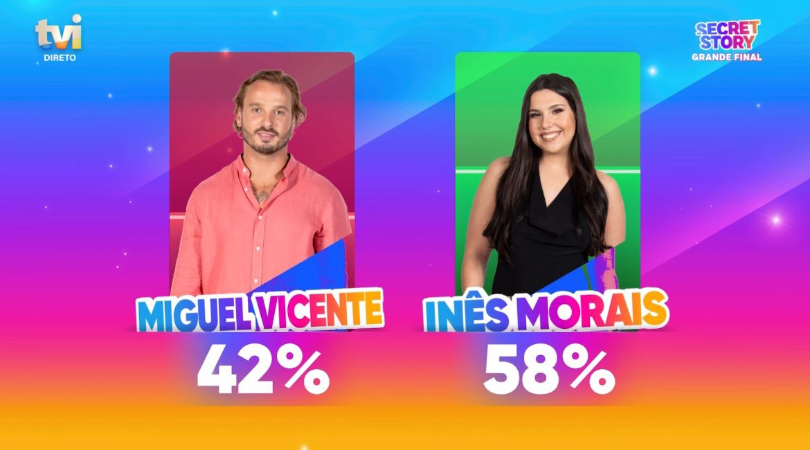 Mais uma vez a Inês não ganhou por mérito e sim para o Miguel não ganhar é assim em pt o ódio ganha  #sstvi