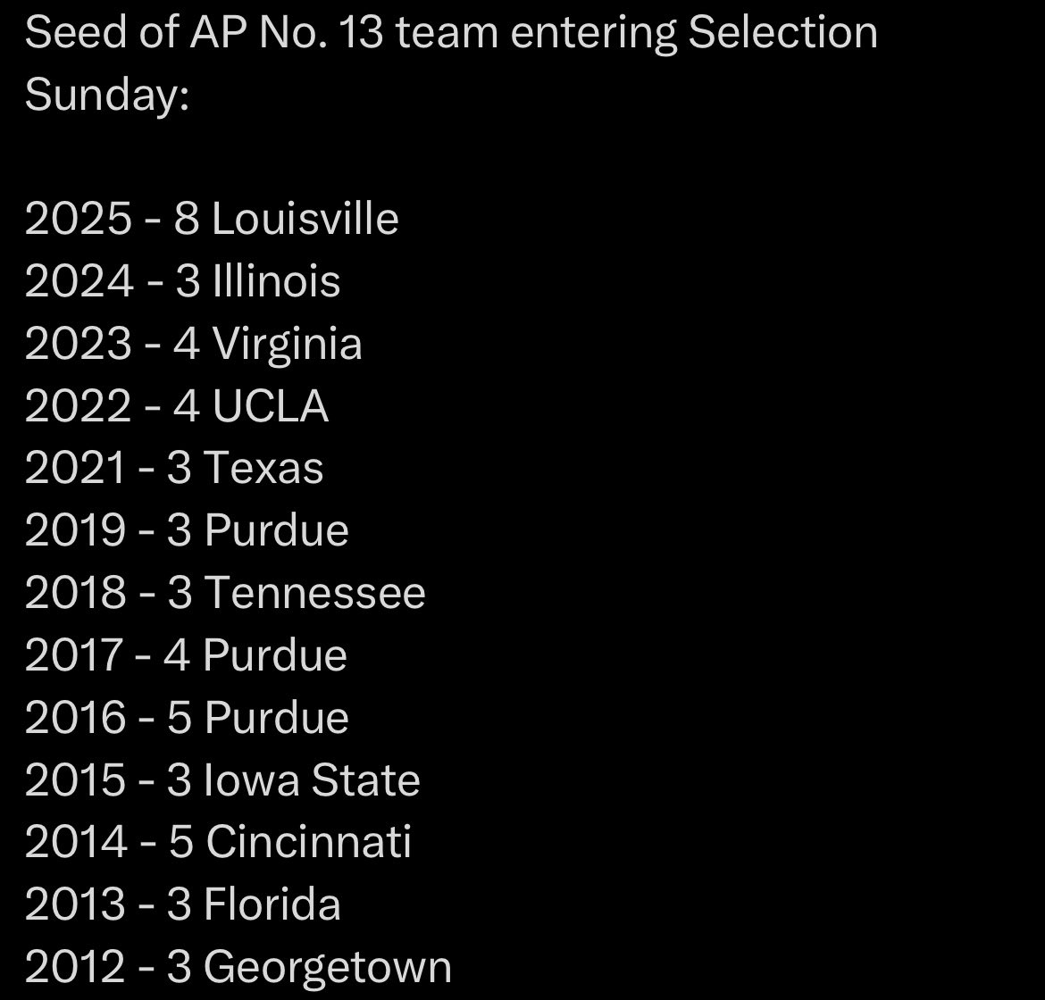 Louisville Updates (@villeupdates) on Twitter photo The NCAA is a complete joke.
Via: <a href="/RealCardGame/">Kelly Dickey</a> The NCAA is a complete joke.
Via: <a href="/RealCardGame/">Kelly Dickey</a>