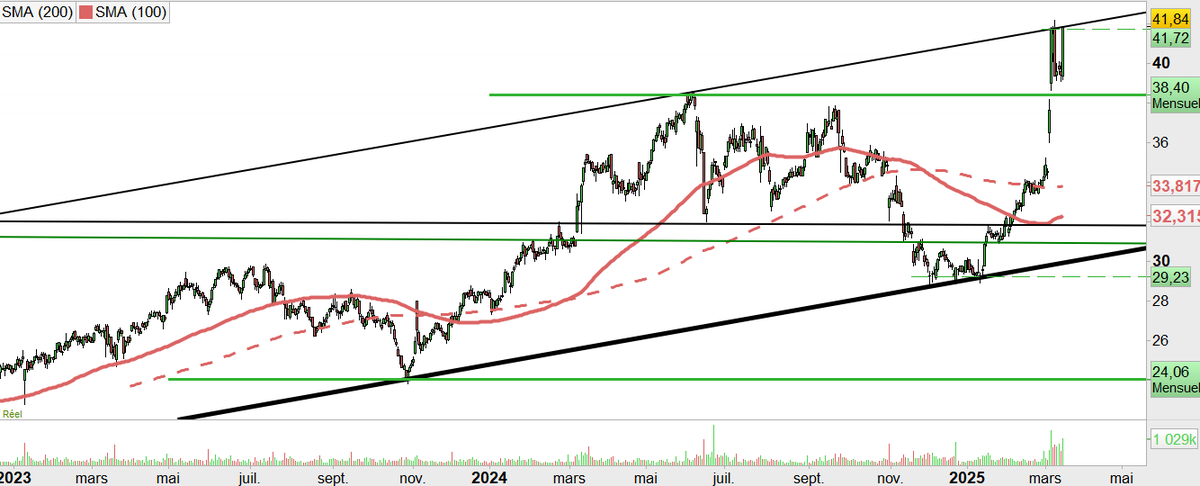 fuckthedip's tweet image. #Spie 
On a pris 45% depuis mon excitation sur cette valeur en décembre et janvier (cf. tweet ci dessous)
C&apos;est une position long terme que j&apos;ai en portefeuille depuis quelques années, par contre j&apos;ai rechargé comme un malade en décembre. Je vais surement allégé un peu pour…