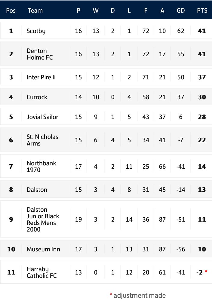 Scotby FC (@afcscotby) on Twitter photo 7-0 win v St. Nic. A brace apiece for <a href="/JackBaker24/">Jack Baker</a> <a href="/tom93hill/">Tom Hill</a> and Kingsley Grandison as well as a first of the season for Thom Clarke sending the boys in blue (or yellow) top of the table. Special mention for Hutch at the back, basically had their forwards in handcuffs all game๐ฎโโ๏ธ 7-0 win v St. Nic. A brace apiece for <a href="/JackBaker24/">Jack Baker</a> <a href="/tom93hill/">Tom Hill</a> and Kingsley Grandison as well as a first of the season for Thom Clarke sending the boys in blue (or yellow) top of the table. Special mention for Hutch at the back, basically had their forwards in handcuffs all game๐ฎโโ๏ธ