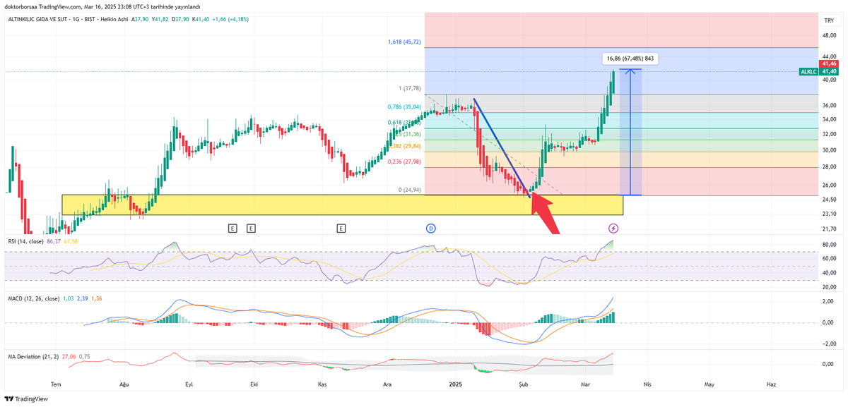 #alklc  Geçtiğimiz ay bana bir sürü laf eden arkadaşlar orada mısınız? NET KAR %67 yi geçti 😘😘😘 

#tavan #izfas #metur #KOZAL