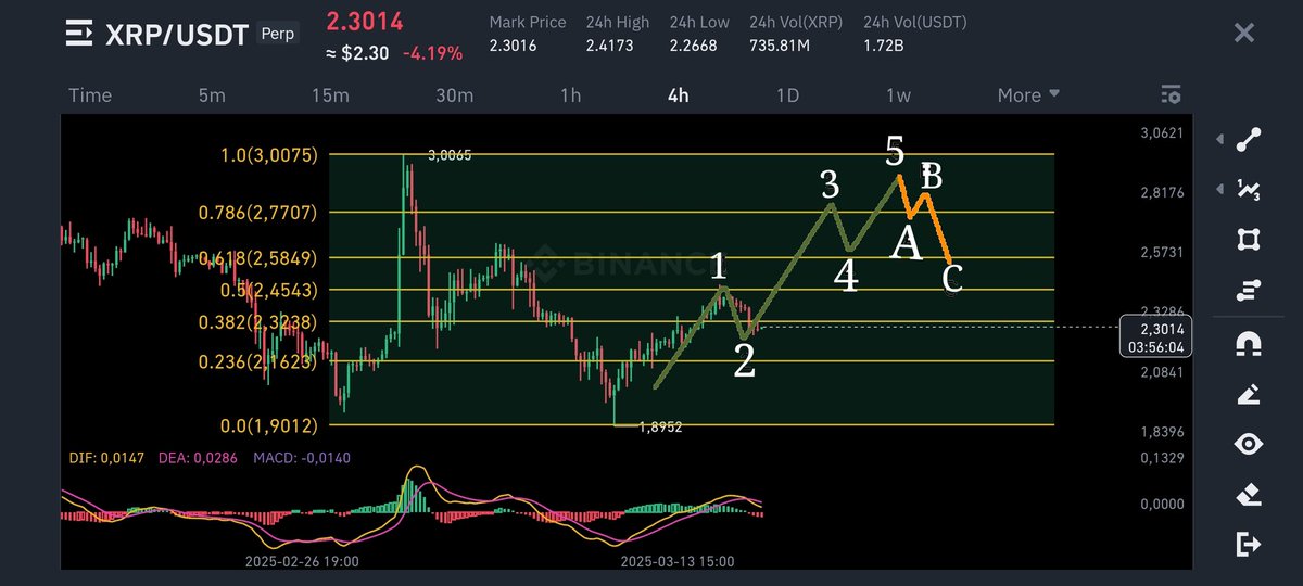 #XRP #Ripple #BTC #ETH #ETHUSDT #Elliottwave #elliot #fibonacci #fibo is not a financial advice.🤗🫡
+Can you draw elliot wave count please?
-Yes Sir 🫡🫡🫡
1)2.45~
2)2.30~
3)2.77~
4)2.58~
5)2.90~