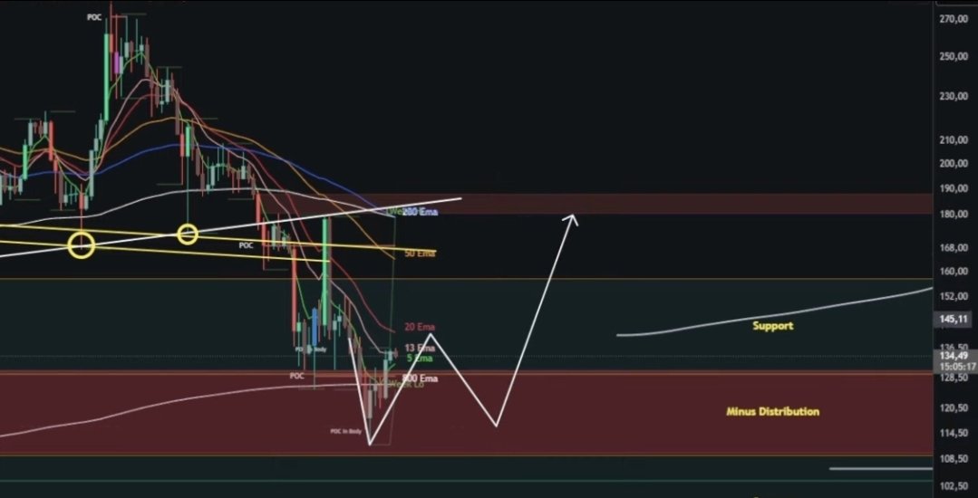 RileyxCruz's tweet photo. 🚨 Solana Price Analysis – March 16, 2025 📊  

The chart shows Solana (SOL) in a critical phase, consolidating near $134.49. The price is stuck in a downtrend, but key levels and patterns suggest potential for both bullish and bearish scenarios.  

🔍 Key Levels: 
- Support Zones: $128–$114 (critical range).  
- Resistance Zones: $152 (short-term), $180 (major breakout level).  

🟢 Bullish Scenario:  
If SOL holds above $128 and breaks $152 resistance:  
- Target 1: $180 (key breakout level).  
- Target 2: $200+ (next major resistance).  
Catalyst: A breakout above the 50 EMA and increased volume could signal a trend reversal.  

🔴 Bearish Scenario:  
If SOL loses $128 support:  
- Target 1: $114 (key support zone).  
- Target 2: $102–$100 (potential deeper correction).  
Risk factors: Continued market-wide pressure or failure to reclaim moving averages.  

📈 Prediction:  
Solana is likely to test the lower support zone ($128–$114) before attempting a recovery. A bounce from this range could push prices toward $152–$180, but failure to hold support risks further downside to $100.  

The next few days will be crucial—will Solana break out of its downtrend or continue its descent? Share your thoughts! 👇💬  

#Solana #SOL #CryptoNews #CryptoMarket #Bullish #Bearish #Investing
