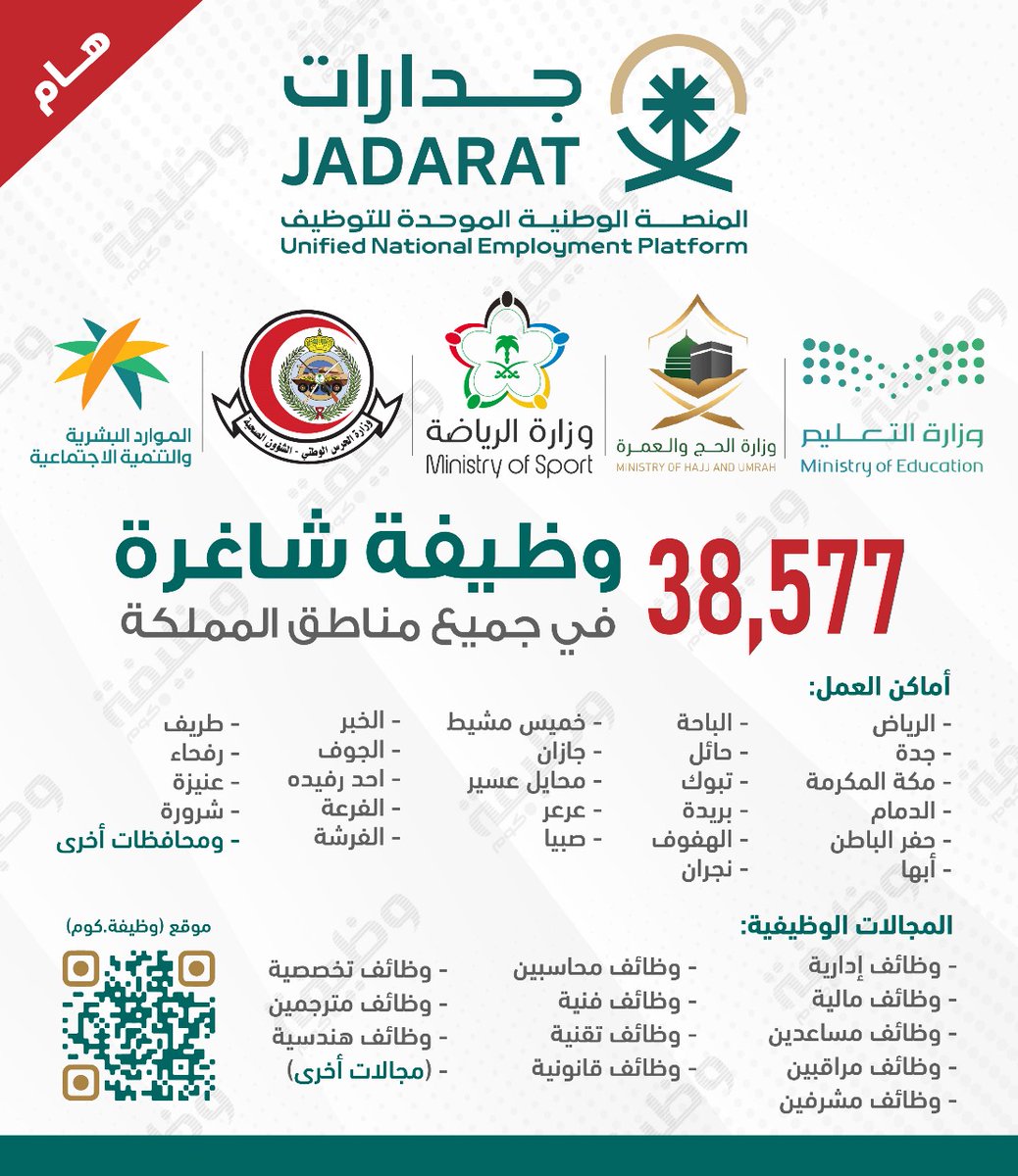 WadhefaDotCom's tweet photo. 🛑 رسمياً - (38,577) #وظيفة بجميع مناطق المملكة:

⭐ وزارة التعليم
⭐ وزارة الحج والعمرة
⭐ وزارة الرياضة
⭐ وزارة الموارد البشرية
⭐ الشؤون الصحية بالحرس الوطني

📋وغيرها من الجهات الحكومية والشركات المتوسطة والكبرى، عبر منصة التوظيف (#جدارات)

التفاصيل: https://t.co/V5UjbeoHzh https://t.co/5fLctBI36C