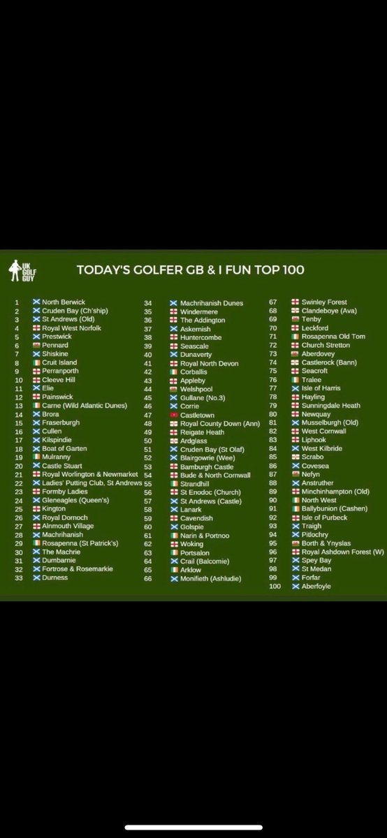 Hard work paying off! Got a plan and vision for the course and we are sticking to it 💪 voted inside the top 20 of fun course to play in the uk! 

A challenging  and fun test awaits! <a href="/BoatofGartenGC/">Boat of Garten GC</a>