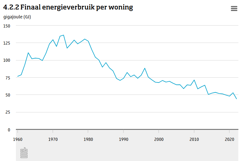 Woningen in Nederland verbruiken anno 2025 gemiddeld nog maar 1/3 van de energie vergeleken met vijftig jaar geleden. Grafiek CBS.