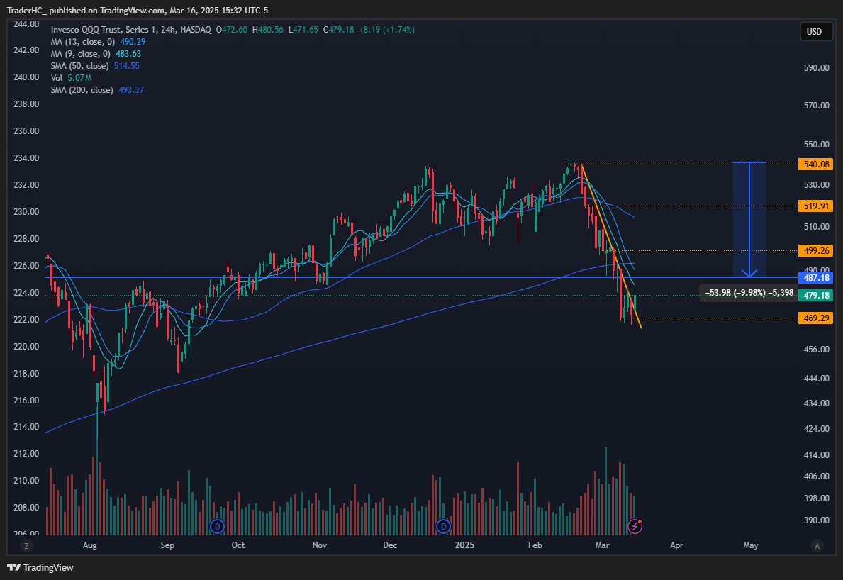 $QQQ This was the first week that we closed above Monday's close since Mid-Febuary.

Very clean 4 week sell channel.  Friday was the first day we closed outside the channel.