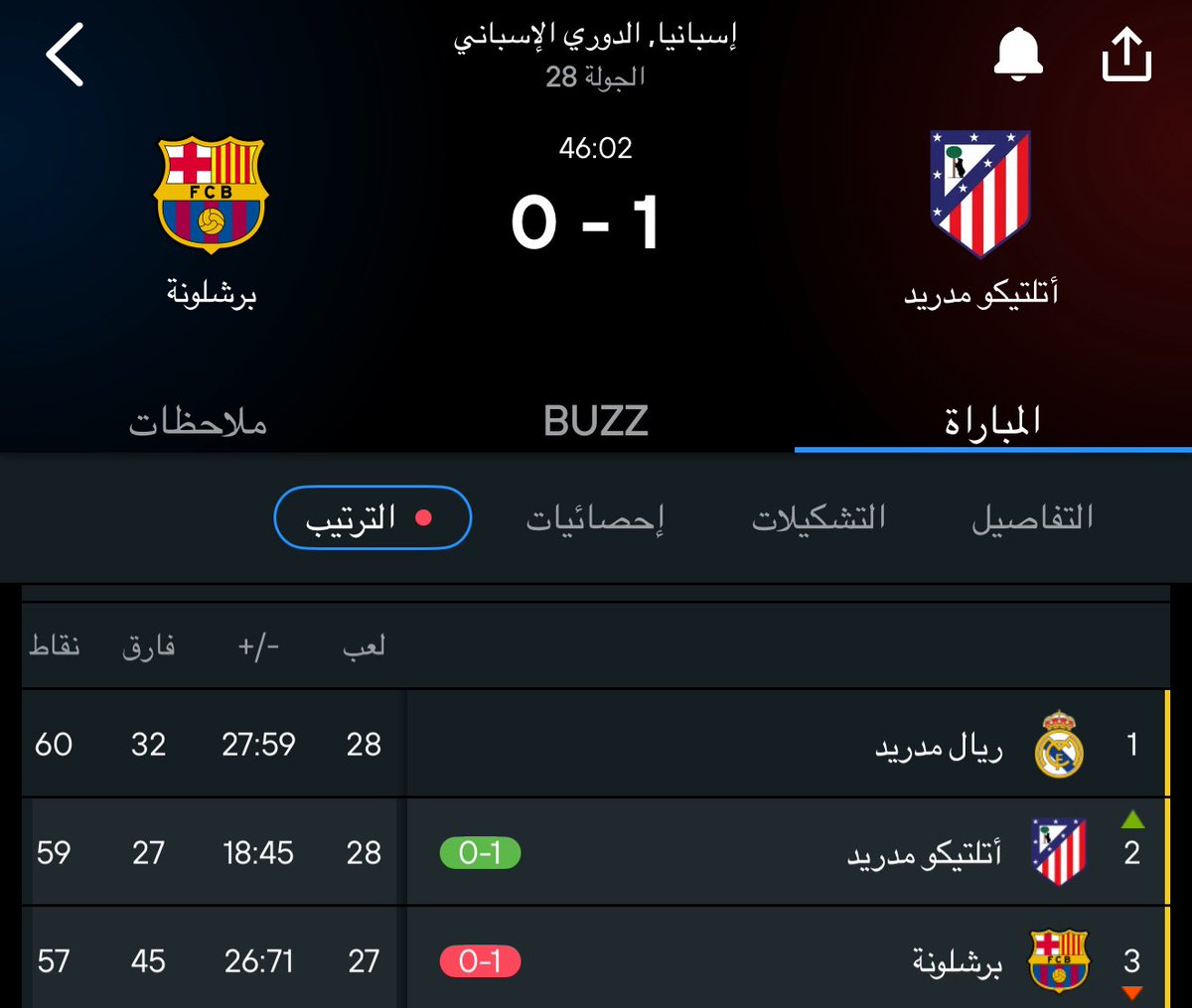 SakerSport's tweet photo. ياخي صدارة ريال مدريد مثل ستوري مدتها 24 ساعة https://t.co/vht3ekLuEJ