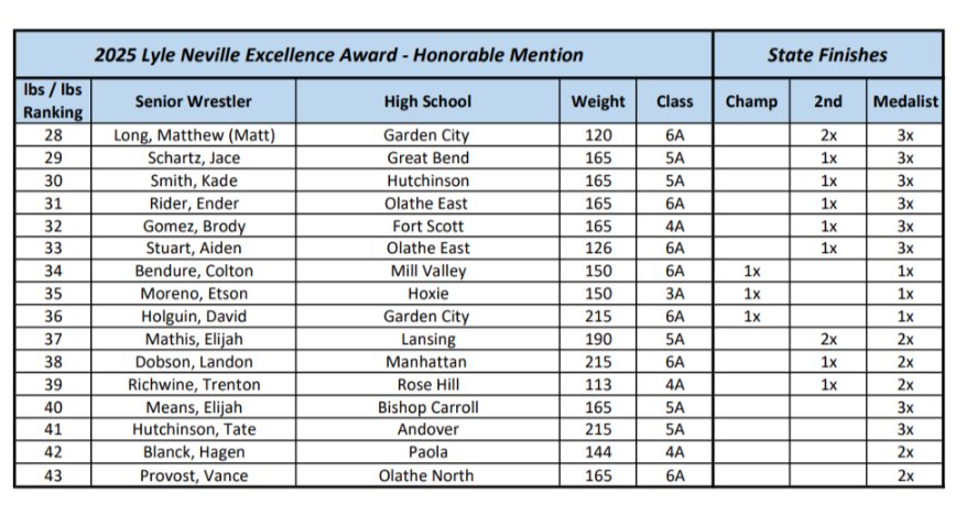 2025 Lyle Neville Excellence Award - Congratulations to all our sixteen (16) "Honorable Mention" designees!  Each of these outstanding Senior Wrestlers completed their respective Kansas H.S. wrestling careers with stellar results! 💥 <a href="/KSHSAA/">KSHSAA</a> <a href="/kwcaonline/">Kansas Wrestling Coaches Association (KWCA)</a> <a href="/34Wrestle/">34Wrestle</a>