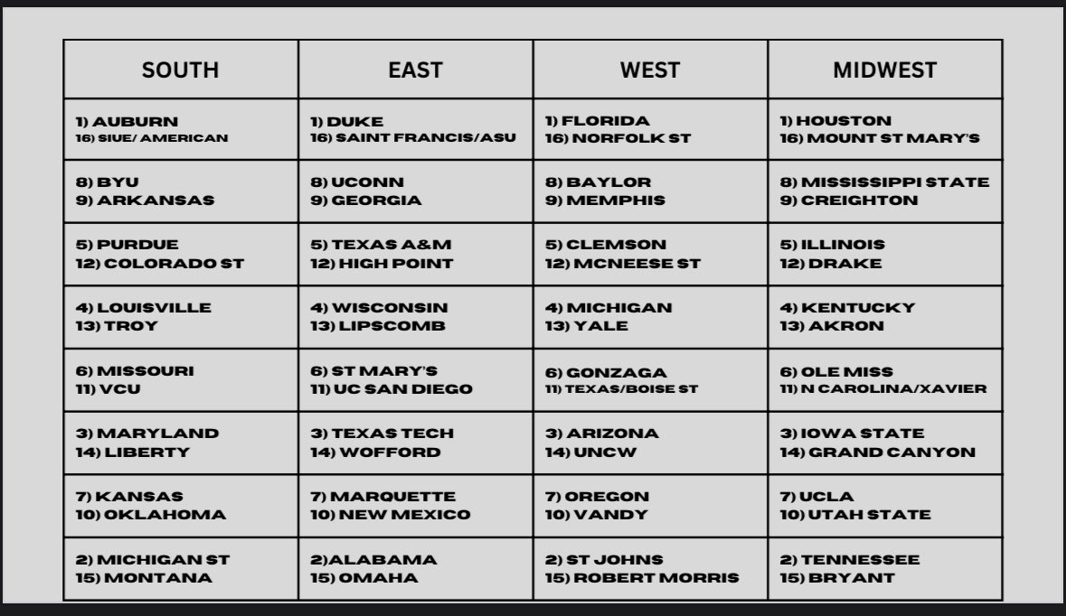 My final bracket before the selection. Assuming Memphis holds on to beat UAB. A slow start to my first year doing this but can’t wait to see the results.
