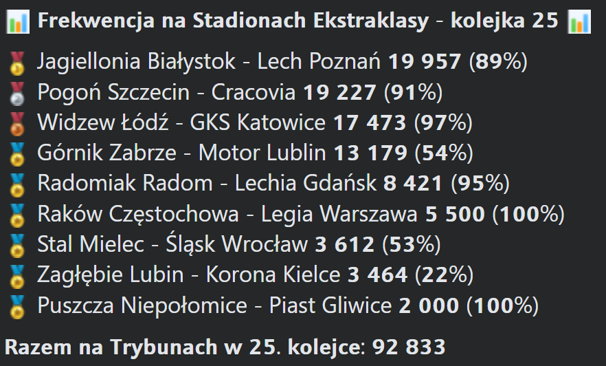 PolscyKibicePL's tweet photo. 𝗙𝗿𝗲𝗸𝘄𝗲𝗻𝗰𝗷𝗮
🥇#JAGLPO 𝟭𝟵 𝟵𝟱𝟳
🥈#POGCRA 𝟭𝟵 𝟮𝟮𝟳
🥉#WIDGKS 𝟭𝟳 𝟰𝟳𝟯
🏅#GÓRMOT 𝟭𝟯 𝟭𝟳𝟵
🏅#RADLGD 𝟴 𝟰𝟮𝟭
🏅#RCZLEG 𝟱 𝟱𝟬𝟬
🏅#STMŚLĄ 𝟯 𝟲𝟭𝟮
🏅#ZAGKOR 𝟯 𝟰𝟲𝟰
🏅#PUNPIA 𝟮 𝟬𝟬𝟬
𝗥𝗮𝘇𝗲𝗺 : 𝟵𝟮 𝟴𝟯𝟯 https://t.co/iK87HDfAGC