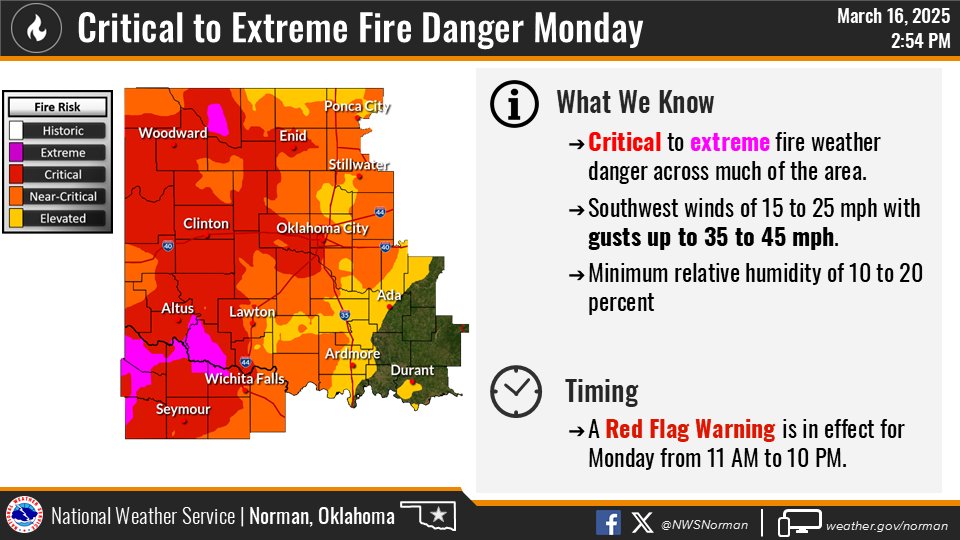 NWSNorman's tweet photo. 🔥Windy and dry conditions will bring critical to extreme fire danger Mon &amp; Tues.

➡️Mon: Red Flag Warning in effect (11am-10pm).
➡️Tue: Fire Weather Watch in effect (11am-10pm).

✅Know the difference between a Fire Watch vs. Warning and stay weather prepared!
#okwx #texomawx https://t.co/wP4YHQ9SjX