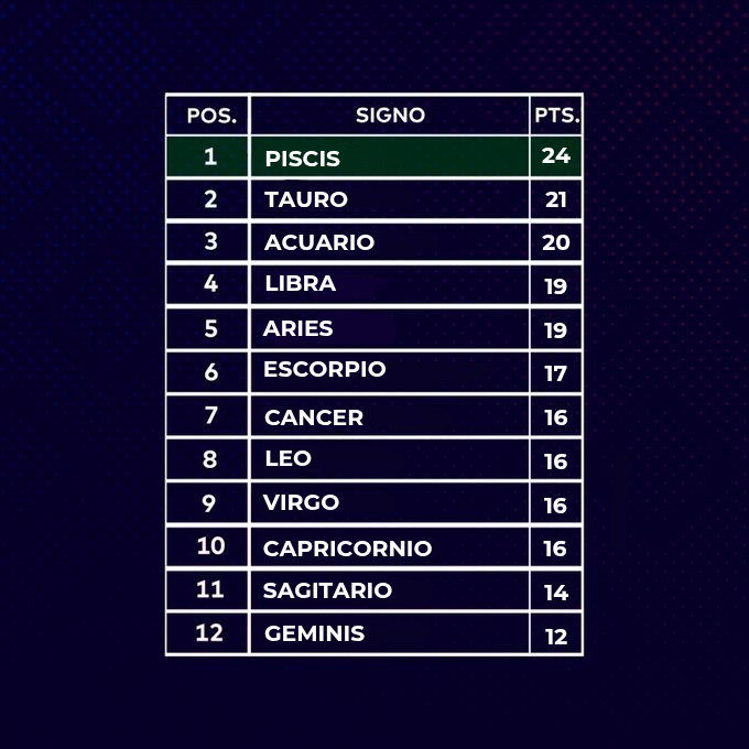 LaCopa_Astral's tweet photo. TABLA SEMANAL Y GENERAL DE LA JORNADA 11 DEL APERTURA🏆⚽️✨️ https://t.co/8VHg8jzs51