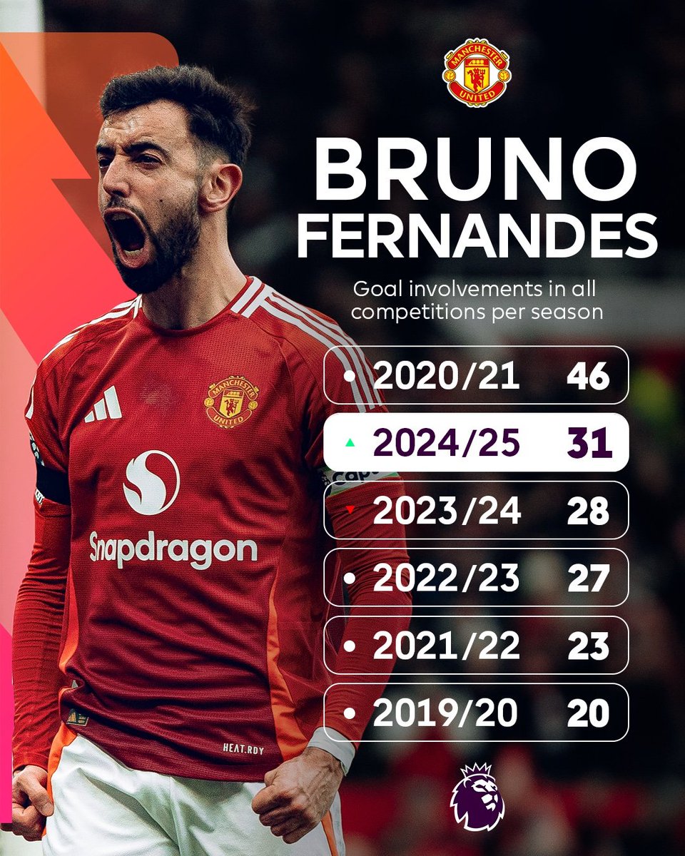 Mr Consistent
Mr Reliable
Captain

Bruno Fernandes 🔴 

#MUFC #LEIMUN #PremierLeague