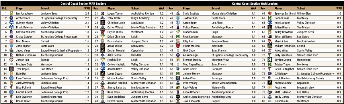 NorCal ⚾️ WAR Leaders by Section

Northern: Casey Wrathall, U-Prep
SJS: Nate Slikker, Manteca
North Coast: Eli Solem, Tamalpais
Central Coast: Ian Josephson, Serra

Current top 80 for each section 📸!
