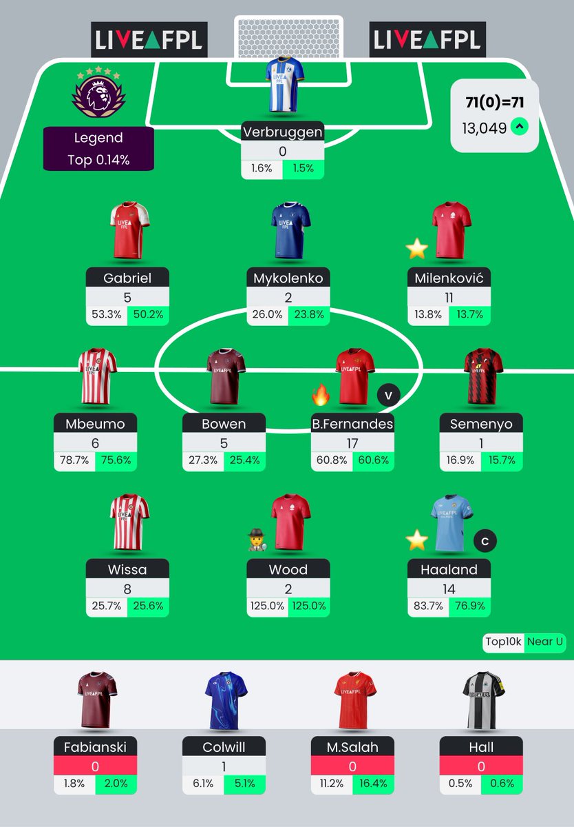GW29 ✅ 
📊= 71 points
🌎= 26.5k → 13k 🟢

How did you guys do? 💥 

#FPL