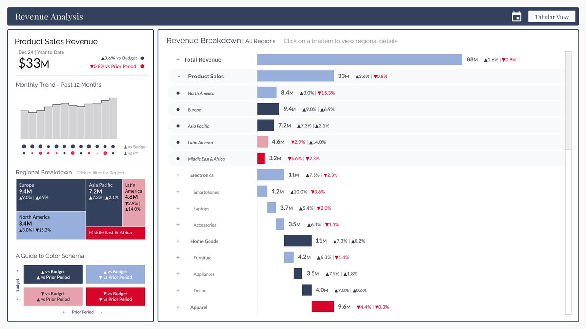 🚨 New Viz: Visualizing #FinancialStatements - using Insightful, Scalable and Beautiful #Waterfalls and #Tables in <a href="/tableau/">Tableau</a> 

A business dashboard based on one of my work dashboards, mock data built using #ClaudeAI

Interactive Link - public.tableau.com/app/profile/va…