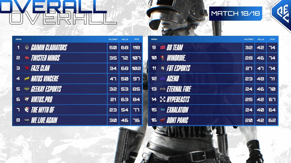That’s a wrap for the weekend – thanks for sticking with us! 🙌

Here are the top 8 teams that have qualified to the grand finals! 🎉

We look forward to seeing you next weekend as everyone else will be fighting for their survival in the Last Chance Stage!

#pubgesports #pubg