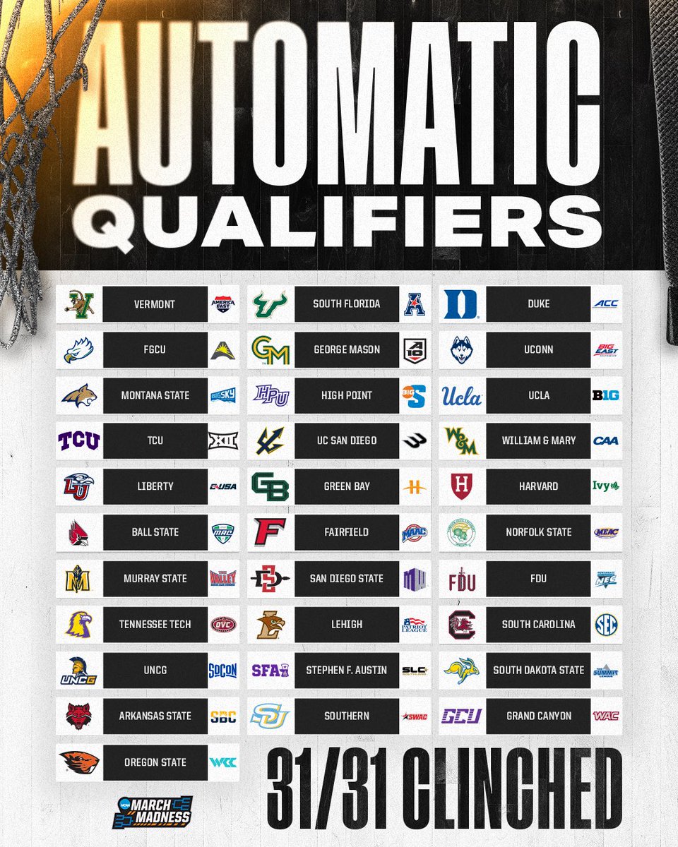 The 31 Automatic Qualifiers are solidified ✅

BRING. ON. THE. BRACKET. 🙌

#NCAAWBB