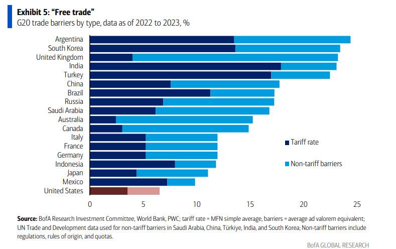About those "random" tariffs, the US has lower trade barriers than ANY other G20 nation.