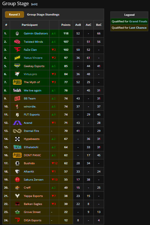 Here we are. PEC grand finalist. 
Ggz <a href="/SPARTAcus_PUBG/">Sparta</a> <a href="/abdougaming1810/">abdou</a> <a href="/Justus2036/">Justus</a>