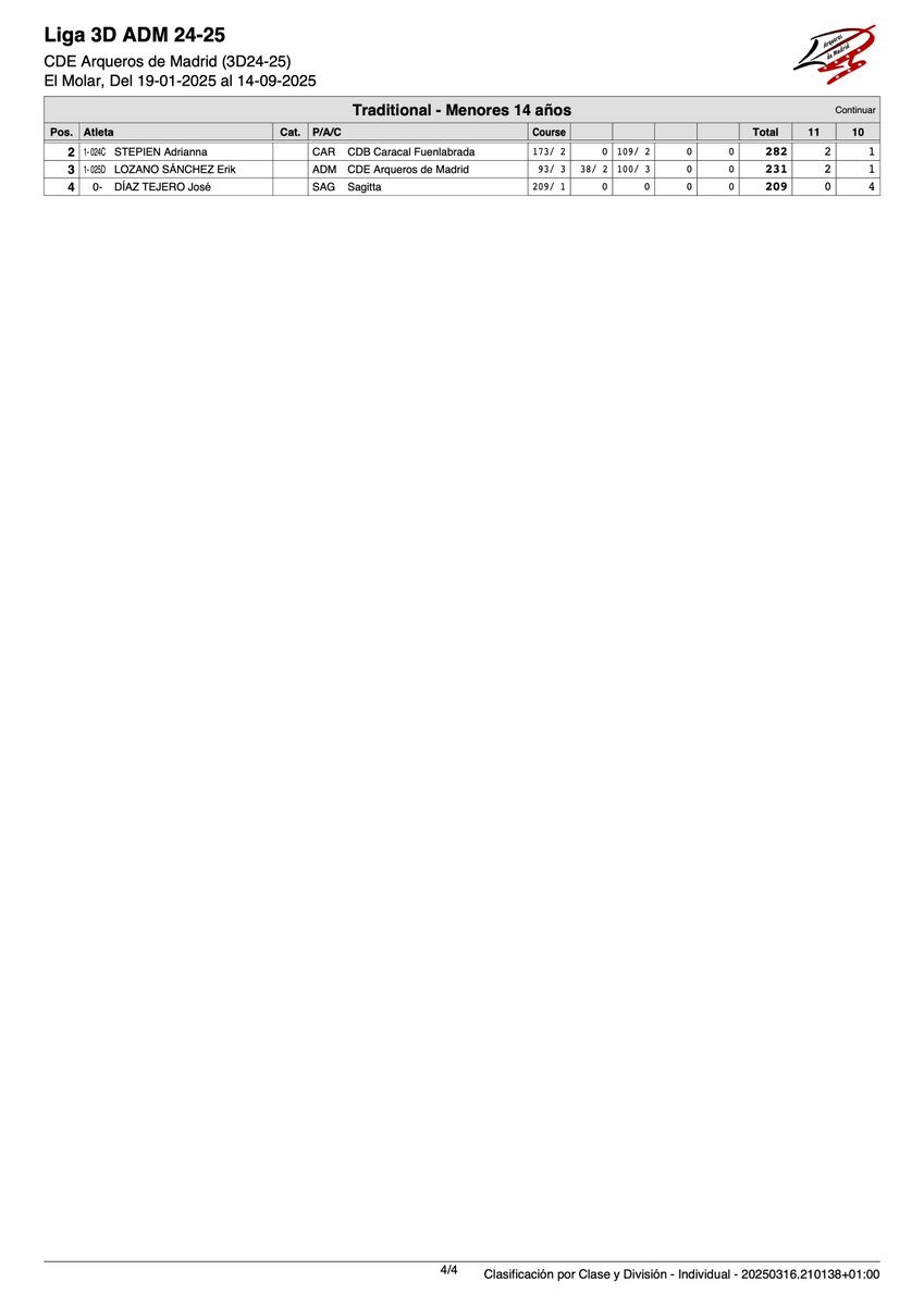 Podéis consultar ya la Clasificación provisional tras la 3ª Tirada de Liga 3D 24-25 celebrada hoy. Queremos agradecer vuestra asistencia a todos los valientes que, a pesar de las malas predicciones meteorológicas, habéis asistido hoy. 
arquerosdemadrid.net/app/flex/blog/…