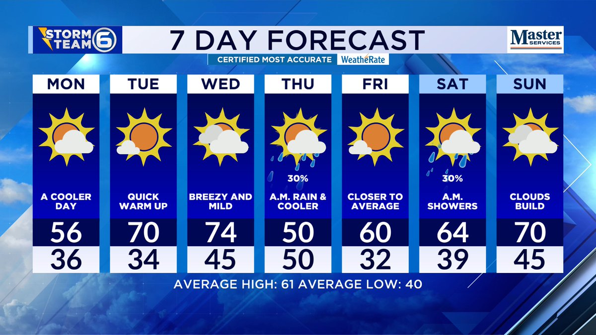 lucky13wxman's tweet photo. *SUNDAY EVE 3/16/25 UPDATE*
-Clearing and cooler overnight
-"Crisp" sunshine for MON
-A thaw through mid-week
-Some showers WED night
-MUCH cooler/breezy THU
-NOT a weekend washout
#tnwx #SpringFever #RollerCoasterRide https://t.co/Fiod6DMZvv