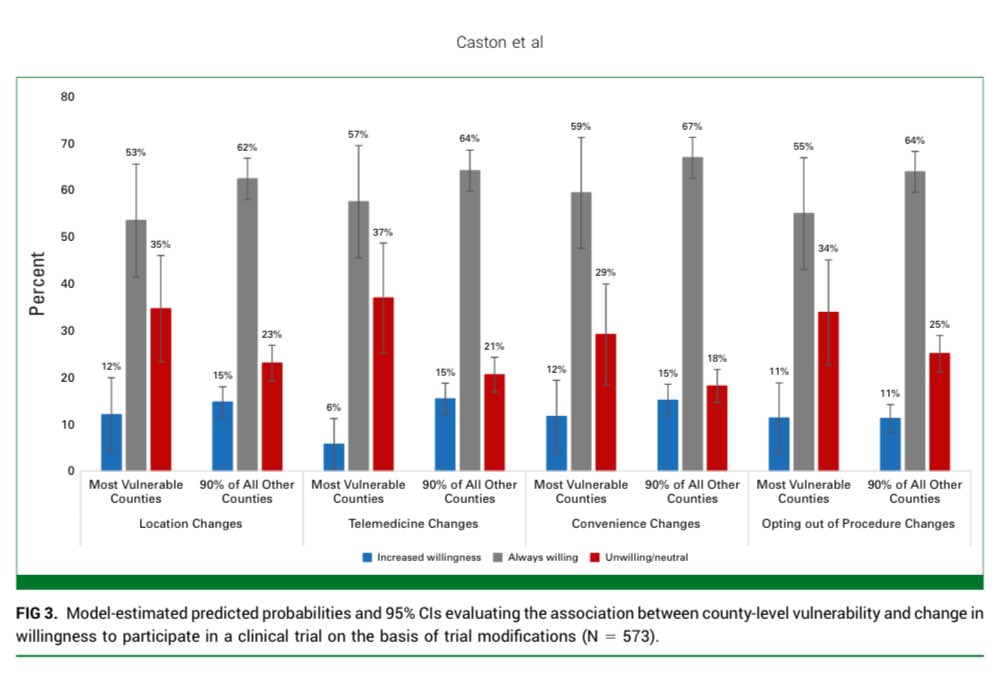 Ryan Nipp, MD, MPH, FASCO (@ryannipp) on Twitter photo System-Level Transformations to Increase Patient Participation in Clinical Trials.
ascopubs.org/doi/10.1200/OP…
<a href="/ASCO/">ASCO</a> <a href="/JCO_ASCO/">Journal of Clinical Oncology</a> <a href="/JCOOP_ASCO/">JCO Oncology Practice</a>
#Cancer #ClinicalTrials #CancerResearch
<a href="/GRocqueMD/">Gabrielle</a> <a href="/ONealCancerUAB/">UAB O'Neal Comprehensive Cancer Center</a> System-Level Transformations to Increase Patient Participation in Clinical Trials.
ascopubs.org/doi/10.1200/OP…
<a href="/ASCO/">ASCO</a> <a href="/JCO_ASCO/">Journal of Clinical Oncology</a> <a href="/JCOOP_ASCO/">JCO Oncology Practice</a>
#Cancer #ClinicalTrials #CancerResearch
<a href="/GRocqueMD/">Gabrielle</a> <a href="/ONealCancerUAB/">UAB O'Neal Comprehensive Cancer Center</a>