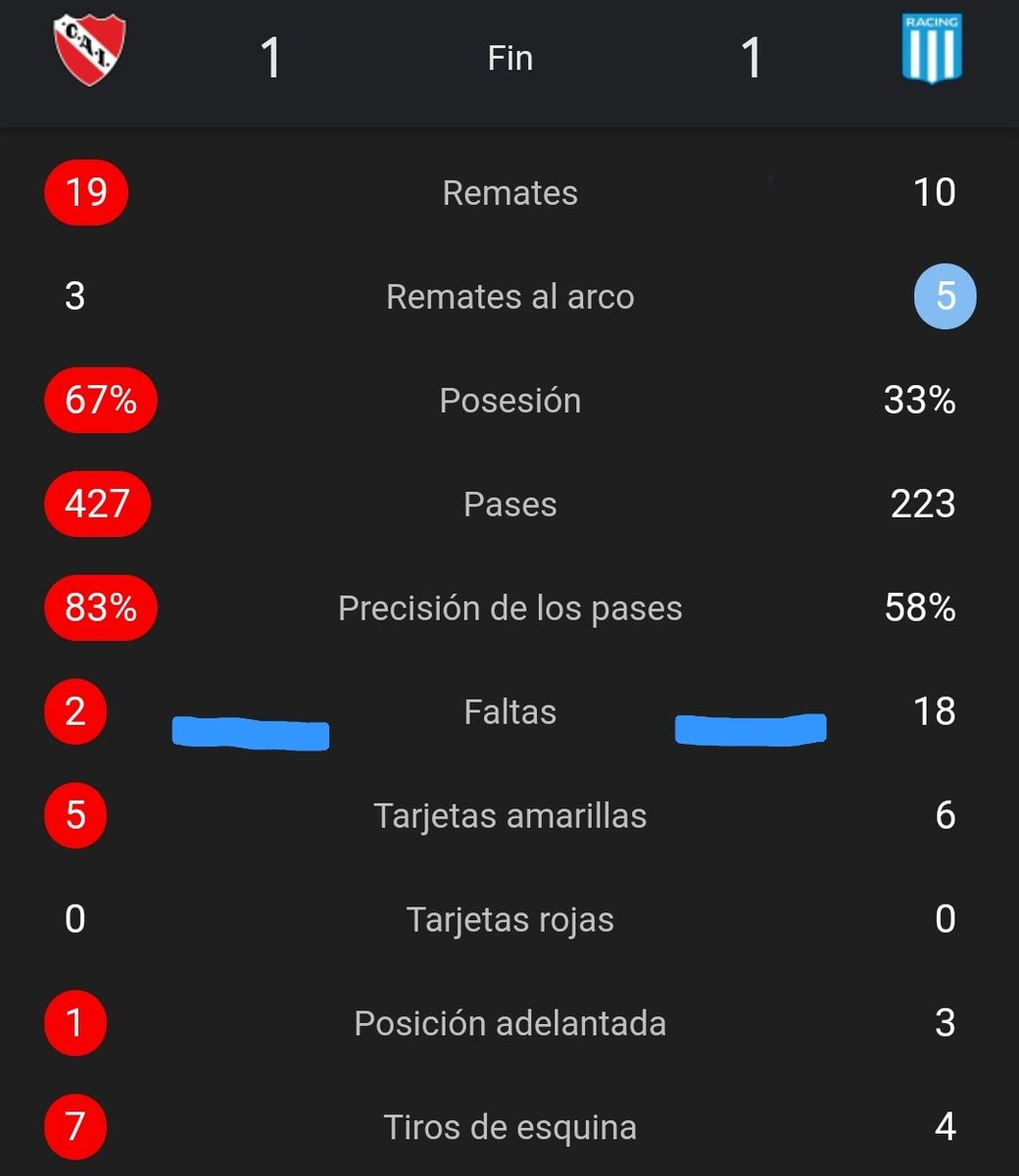 MRojacing's tweet photo. Para robarte no hace falta que te cobren un penal en contra. El famoso te inclinaron la cancha, nunca vi algo tan alevoso, 2 faltas de Independiente contra 18 de Racing! https://t.co/JpI9aB8pFg