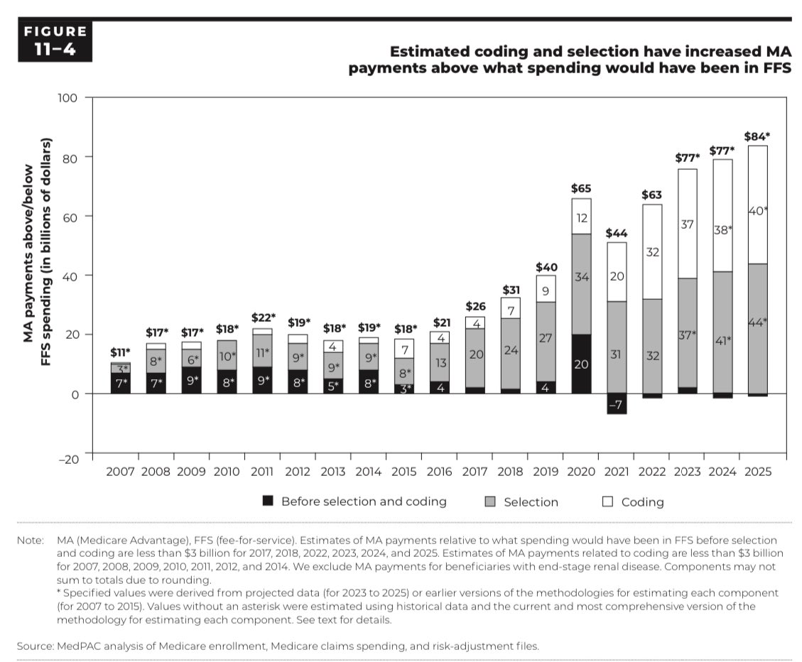 DrBruggeman's tweet photo. New estimate out from MedPAC shows an estimated $84B will be spent by patients on Medicare Advantage over traditional Medicare. Since inception, Medicare Advantage has NEVER saved money over traditional Medicare and has cost $687B to taxpayers. @DOGE and @elonmusk probably should take a look. 

When the CBO scores cost savings or actual costs, they do it on a 10-year outlook. That means that closing the Medicare Advantage loophole for favorable selection and upcoding could add $840B in savings to be used elsewhere. 

Several have estimated that fixing the physician fee schedule (which MedPAC also recommends) would cost around $100B. That leaves an additional $740B to be used to reduce the deficit or in other projects. 

@RepGregMurphy