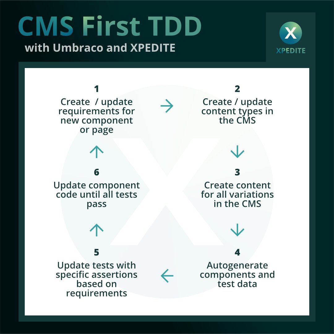 _SamMullins_'s tweet photo. Test Driven Development has its benefits, but when trying to use it with a content management system creating the test data is a bit of a chore. Umbraco makes editing content a doddle, so why not make the most of that and let XPEDITE automate the test creation based your pages. https://t.co/pu0i0W7n7i