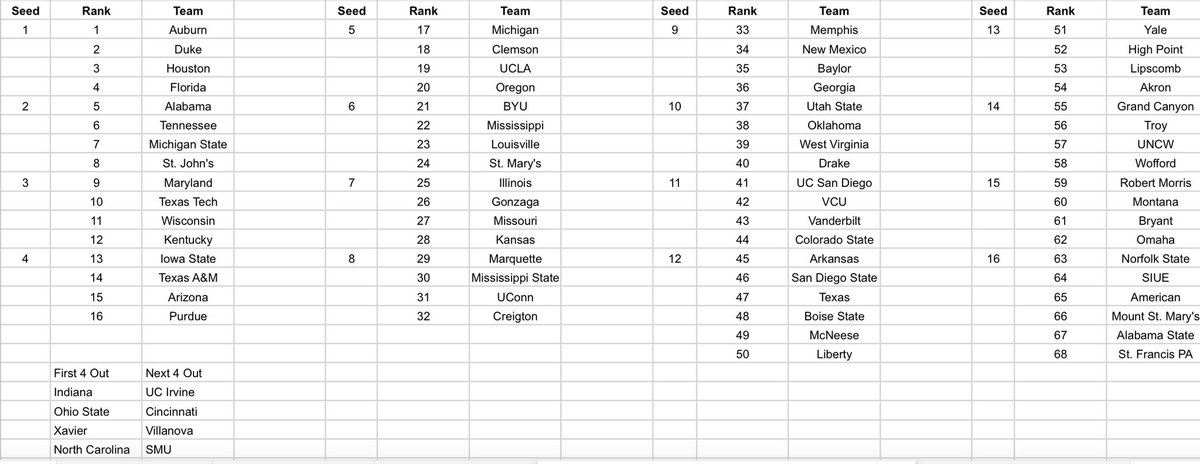 Caught a bit of inspiration from my good buddy <a href="/cbbtbracket/">CBBTopicBracketology</a> and decided to try out Bracketology for the first time. Below are my bracket prediction sorted by regionals and pod locations along with my true seed list😎🏀

This is March.