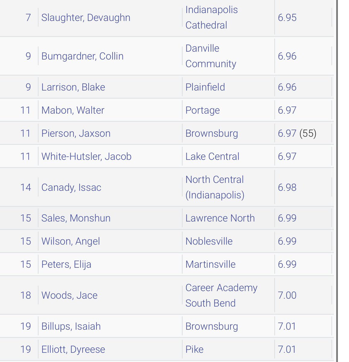DyreeseElliott's tweet photo. First Race of the year went sub 7 in the 60 top 25 in state!! https://t.co/8Oo6JEJIA5