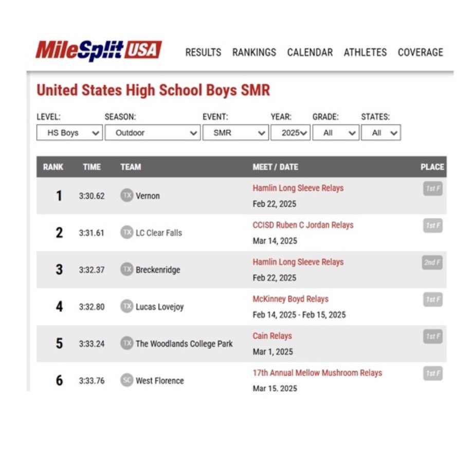 Currently ranked 2nd in the nation for the sprint medley relay!(SMR)<a href="/CFHS_Knights/">Clear Falls Knights</a>
