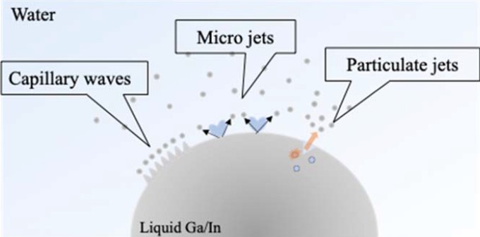 #JJAP Spotlights article 👉
iopscience.iop.org/article/10.358…
Ultrasonic dispersion mechanism of liquid Ga/In
Jpn. J. Appl. Phys. 64 03SP30
#jsap 
#MetalParticles
#Dispersion
#UltrasonicCavitation
#Microjet
#LiquidMetal