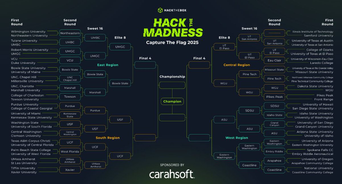 jessevarsalone's tweet photo. The UMGC Cyber team is Eastern Champion and made it to the final 4. Congratulations to the team. Go Shells! https://t.co/cVxO2Ng9XH