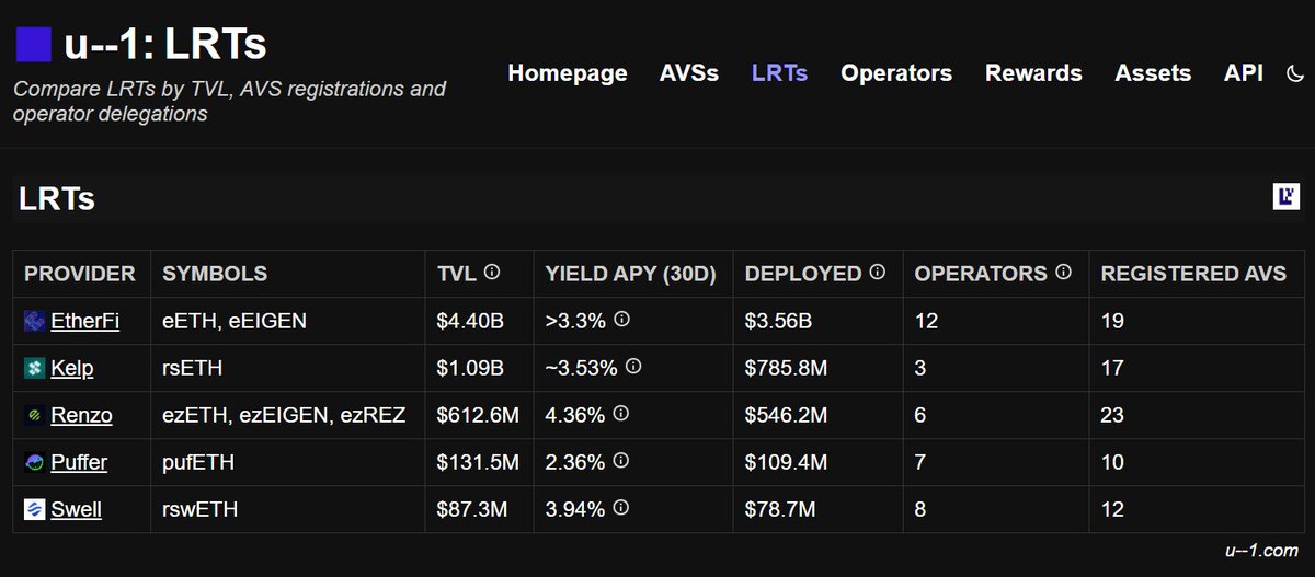RenzoProtocol's tweet image. How do the top Ethereum Liquid Restaking tokens compare with Renzo?

Find information on AVSs, LRTs, Operators, and more on this handy dashboard

Link 🔽
