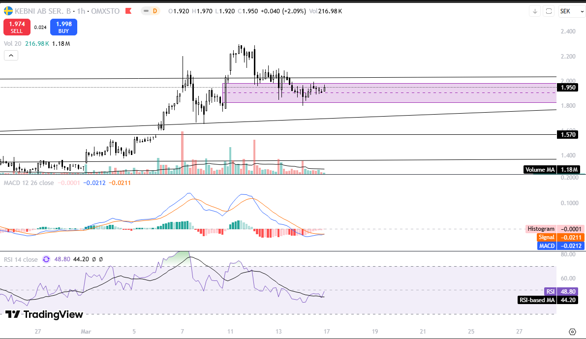 När det kommer till $KebNi blir det intressant om vi kan sätta nya toppar denna vecka. Fredagens doji rejectade fortsatt nedgång hårdare än damerna rejectar mig. Tittar vi närmare på 1h så curlar MacceD och rsi upp finare än lag Anette Norberg. Ser positivt inför morgondagen.