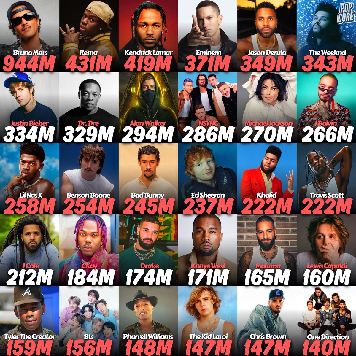 71dirttt's tweet image. Rema comfortably setting at #2 on the YouTube monthly Audience ...
And the only African Artist in top 19!
#HEISHIM🦇