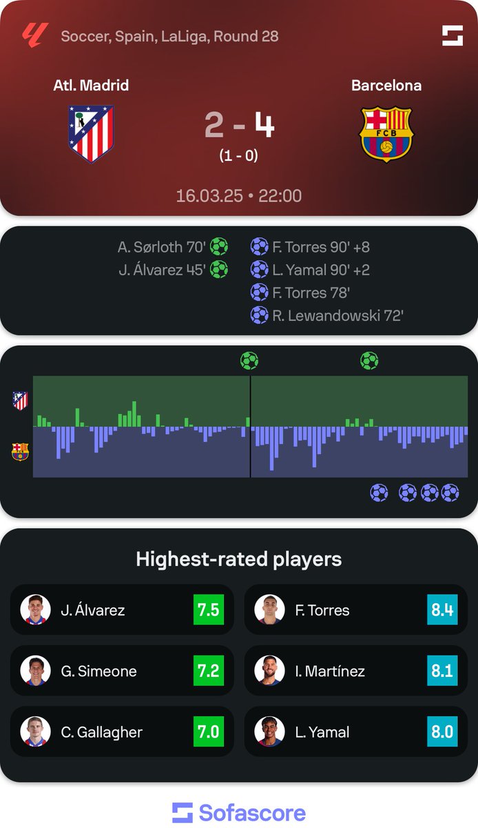 Atlético Madrid 2 - 4 Barcelona on
sofascore.com/atletico-madri…