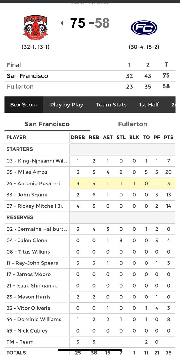 The Rams of <a href="/CCSFAthletics/">CCSFAthletics</a> are your new <a href="/3C2Asports/">3C2A</a> State Champions!  🏆 

Miles Amos 20 pts, 5 reb, 4 ast and is the tournament MVP. 

Congratulations to the RAMS players, coaching staff and fans.  You had a great season!